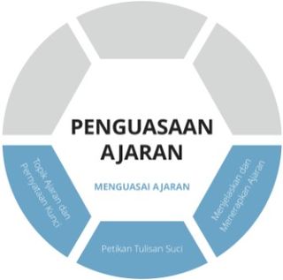 Grafik Penguasaan Ajaran lapisan menguasai ajaran