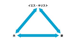 三角形で表される結婚の聖約