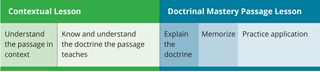 chart of contextual lesson and doctrinal mastery passage lesson