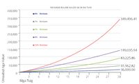 compound interest chart