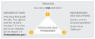 schéma de résolution des problèmes