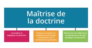 Flow chart for doctrinal mastery