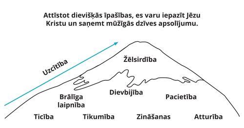 Divine Attributes Mountain Diagram