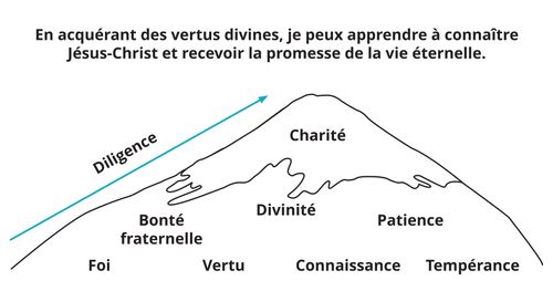 Divine Attributes Mountain Diagram