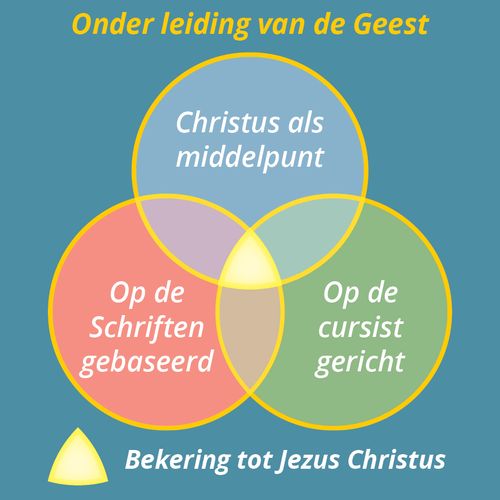 Leerervaring onder leiding van de Geest (illustratie)