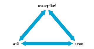 พันธสัญญาการแต่งงานที่แสดงเป็นรูปสามเหลี่ยม