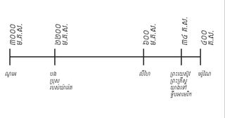 តារាង​ពេលវេលា​នៃព្រះគម្ពីរ​មរមន​មកពីឆ្នាំ ៣០០០ មុន គ.ស ដល់ ៤០០ គ.ស