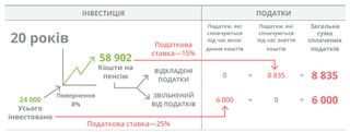 графік інвестицій, 20 років