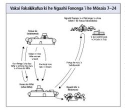 ngaahi fononga ʻi he Mōsaia 7–24