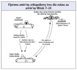 dia natao ao amin’ny Môsià 7–24