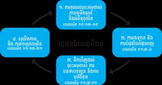 ដ្យាក្រាម​នៃ​វដ្ត​នៃ​ការឆ្មើងឆ្មៃ