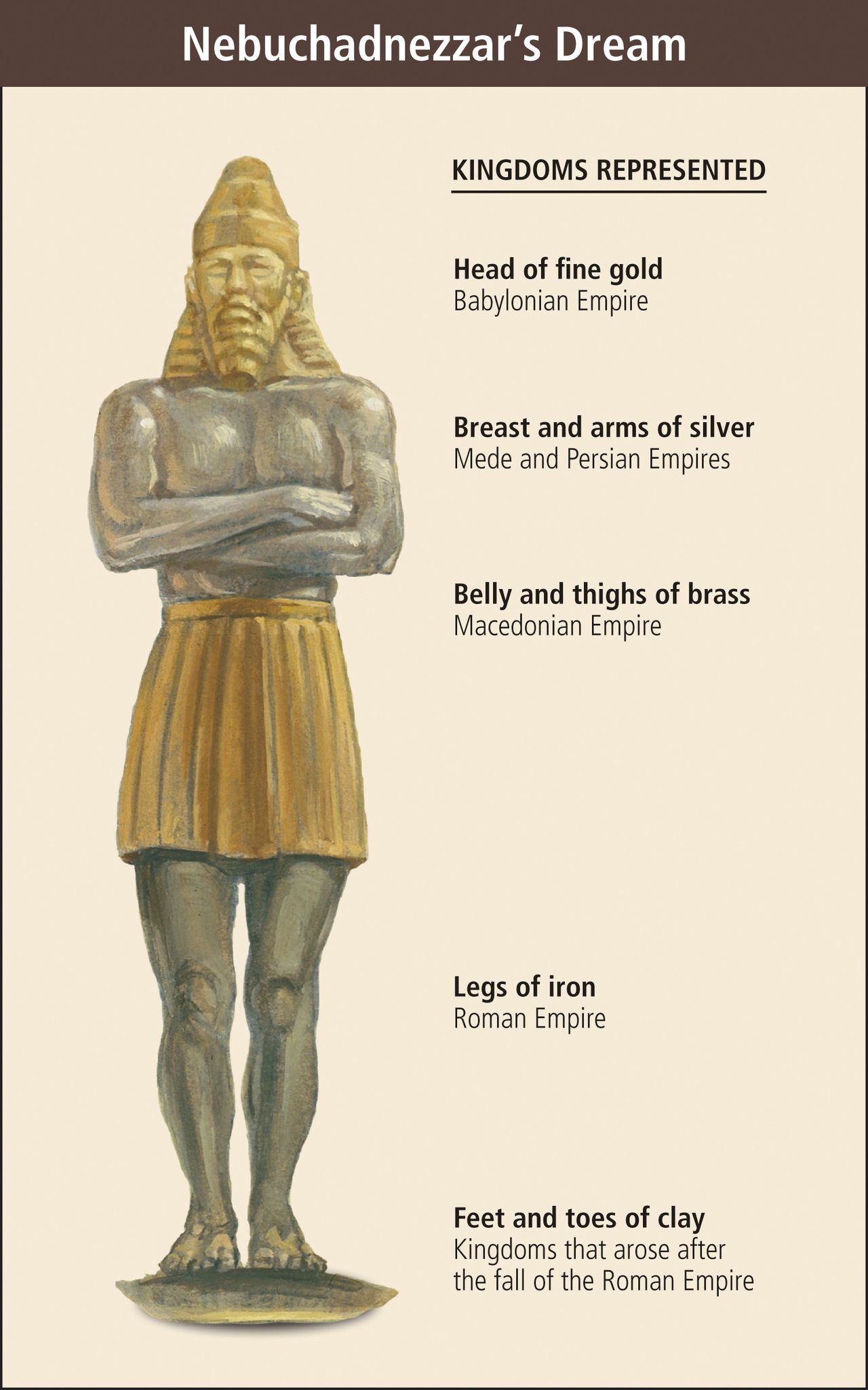 A chart representing the figure in Nebuchadnezzar’s dream.