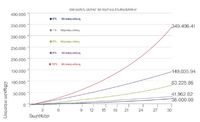 compound interest chart