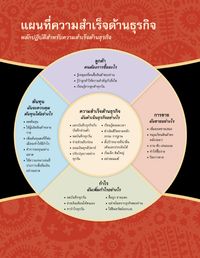 แผนที่ความสำเร็จด้านธุรกิจ