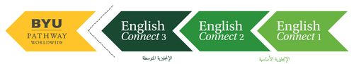 رسم يوضح تسلسل EnglishConnect 1، وEnglishConnect 2، وEnglishConnect 3، وBYU-Pathway Worldwide