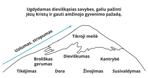 Divine Attributes Mountain Diagram