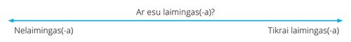 A line with arrows marked with the words “How Happy am I?”