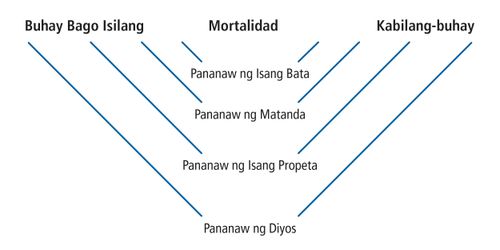 diagram ng pananaw