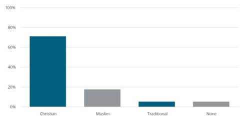 Religious affiliation graph