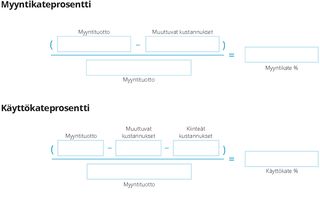 Yhden kuukauden myyntikateprosentti ja käyttökateprosentti