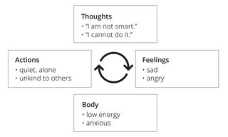 negative thoughts chart