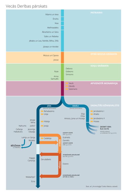 Vecās Derības pārskata diagramma