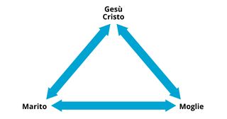 alleanza del matrimonio illustrata con un triangolo