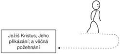 schéma, cesta vedoucí od Ježíše Krista a zpět k Němu