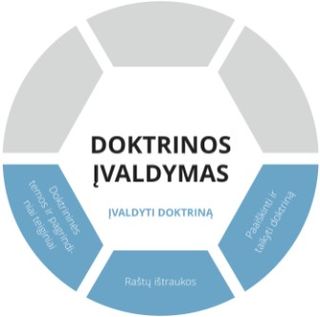 Doktrinos įvaldymo grafinė schema. Sluoksnis „Įvaldyti doktriną“