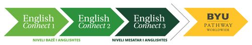 grafik që tregon radhën e programeve EnglishConnect 1, EnglishConnect 2, EnglishConnect 3 dhe UBJ‑Pathway Mbarëbotëror