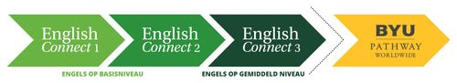 illustratie met de volgorde van EnglishConnect 1, 2 en 3 naar BYU–Pathway Worldwide