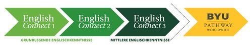 Darstellung, die den Verlauf von EnglishConnect 1, 2 und 3 bis BYU Pathway Worldwide zeigt