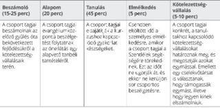 táblázat, az önellátási csoportgyűlés öt szakasza