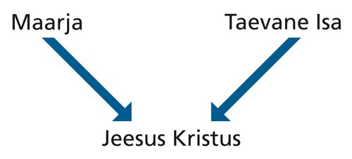 skeem, Maarja, Taevane Isa, Jeesus Kristus