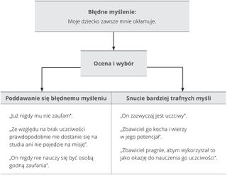 Schemat z przykładem błędnego myślenia