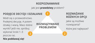 schemat kroków do rozwiązania problemu