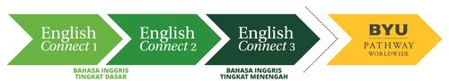 grafik yang menunjukkan urutan EnglishConnect 1, EnglishConnect 2, EnglishConnect 3, dan BYU-Pathway Worldwide