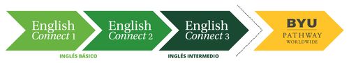 Gráfico que muestra el progreso de EnglishConnect 1, 2 y 3 a BYU–Pathway Worldwide. También muestra que EnglishConnect 1 y 2 enseñan inglés de nivel básico y que EnglishConnect 3 enseña inglés de nivel intermedio.