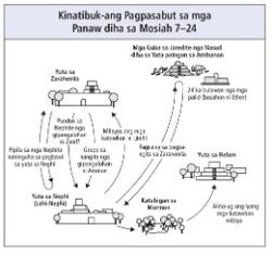 journeys in Mosiah 7–24