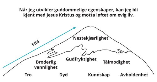 Divine Attributes Mountain Diagram