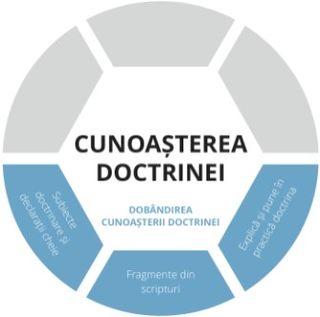 Cunoașterea doctrinei - parte grafică reprezentând dobândirea cunoașterii doctrinei