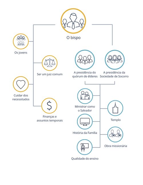As Responsabilidades do Bispo