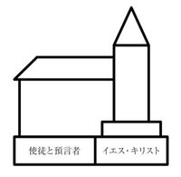 〔教会の建物の図〕