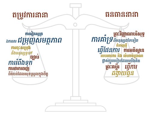 Drawing of scales with categories titled "Demands" and "Resources."  Cambodian language.