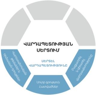 Վարդապետության սերտում. Գծապատկերի վարդապետության սերտման շերտը