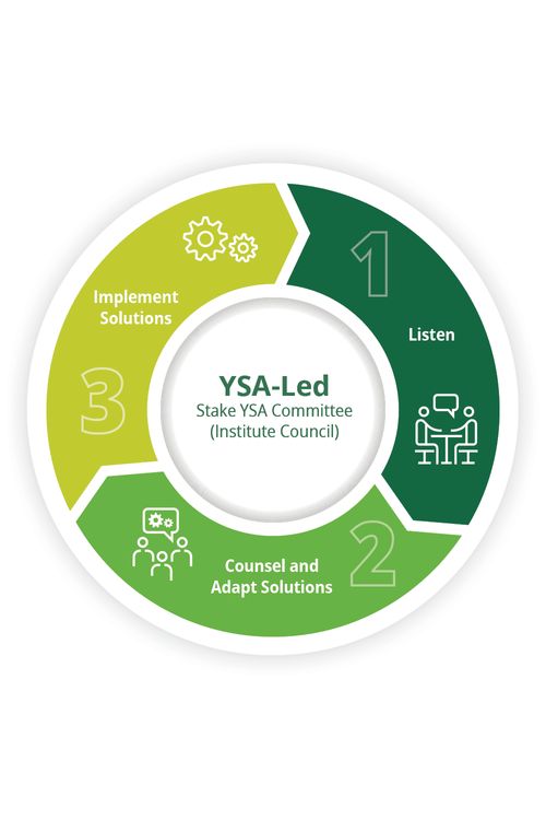 YSA Plan graphic