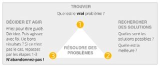 schéma de résolution des problèmes