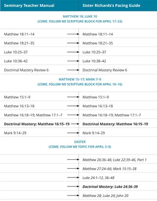 graphic 4 of Sister Richards’s pacing guide