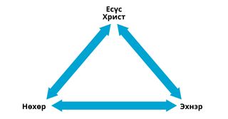 Гурвалжингаар дүрсэлсэн гэрлэлтийн гэрээ