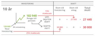 uppställning över investering, 10 år